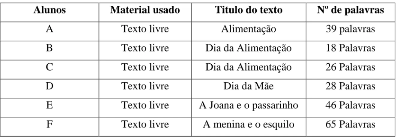 Tabela dos resultados dos textos individuais sem apoio de guião narrativo  Alunos  Material usado  Titulo do texto  Nº de palavras 