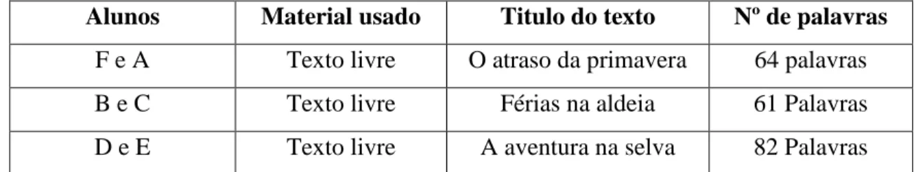 Tabela dos resultados dos textos a pares sem apoio de guião narrativo  Alunos  Material usado  Titulo do texto  Nº de palavras 