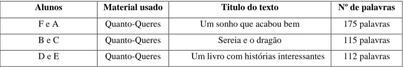 Tabela dos resultados dos textos a pares usando o apoio de guião narrativo – quanto-queres 