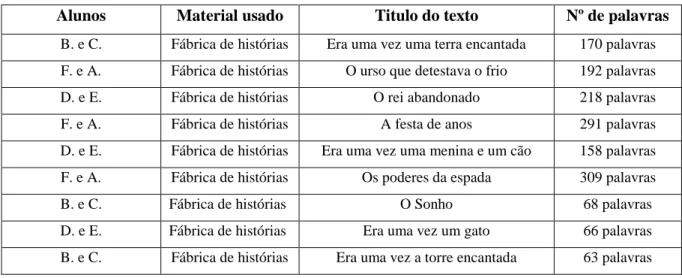 Tabela dos resultados dos textos a pares com apoio de guião narrativo – fábrica de histórias  Alunos  Material usado  Titulo do texto  Nº de palavras 