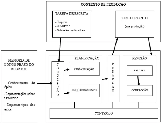 Fig. 1. Modelo representativo do processo de escrita 