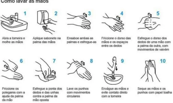 Fig. 20 – Como lavar as mãos? 