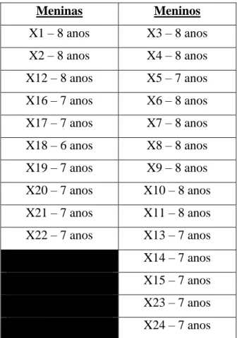 Tabela II – Identificação dos Participantes 