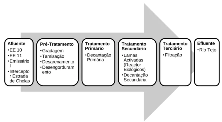 Figura 2.1 - Esquema do processo de tratamento da linha líquida da ETAR de Chelas  (adaptado de [3])