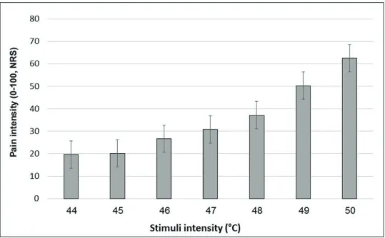 Figure 1. Mean pain scores in response to the 7 FAST stimuli by stimulus intensity. 