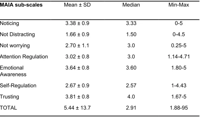 Table 4. A summary of the values distribution of the MAIA questionnaire 