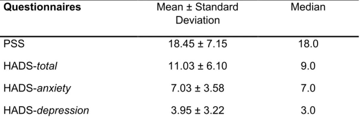 Table 5. A summary of the values distribution of the psychological questionnaire  