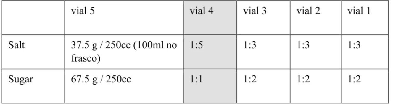 Figure 1. Example of vials used in the study  How to prepare the sprays  