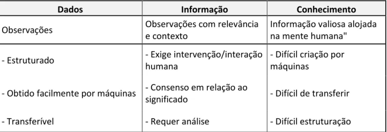 Tabela 1 – Caracterização de Dados, Informação e Conhecimento (Fonte: Davenport, 1998)  De  acordo  com  Davenport  (1998)  dados  podem  se  caracterizados  como  registos  simples  e  estruturados  e  maioritariamente  ligado  a  transações,  mas  sem  g