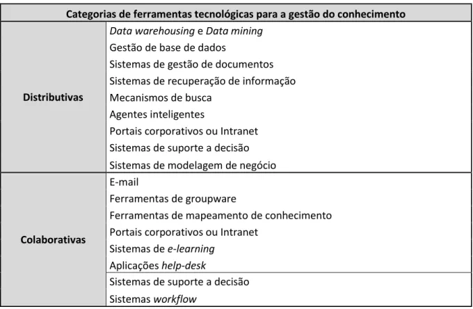Tabela 2 – Categorias de ferramentas tecnológicas na GC  