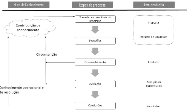 Figura 10 – Processo DSR. Fonte: (Vaishnavi &amp; Kuechler, 2004) 