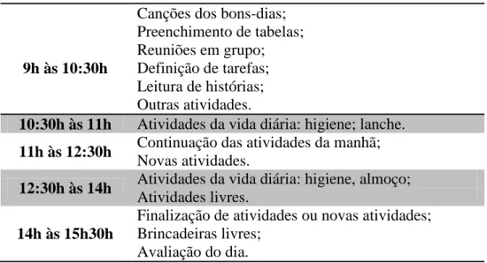 Tabela 1 – Componente letiva no jardim-de-infância 
