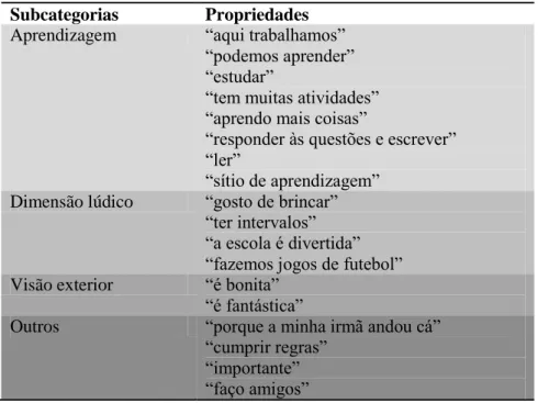 Tabela 8 -Importância da frequência/atividades na escola 