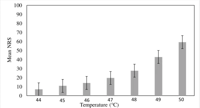 Figure 1: Graphic bars of mean and standard deviation of pain scores (NPR) in  response to each FAST stimulus temperature