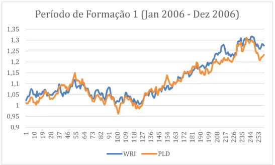 Figura 2: Evolução dos retornos normalizados do par de ações WRI-PLD 