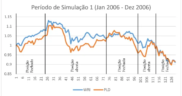 Figura 3: Exemplo do período de simulação do par de ações WRI-PLD 