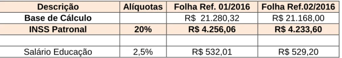 Tabela 6 – Cálculo da folha de pagamento no regime tributário Lucro Presumido         (Continuação)  Descrição  Alíquotas  Folha Ref