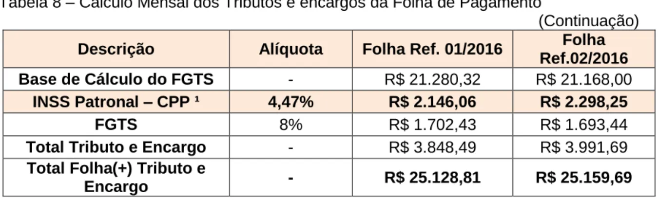 Tabela 8 – Cálculo Mensal dos Tributos e encargos da Folha de Pagamento                                                                                                                     (Continuação) 