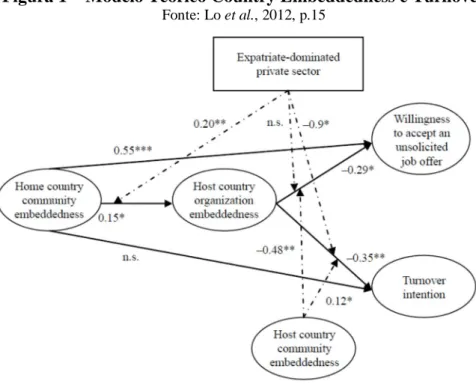 Figura 1 – Modelo Teórico Country Embeddedness e Turnover  