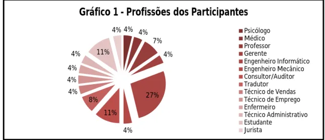 Gráfico 1 - Profissões dos Participantes