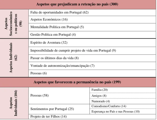 Tabela 2 – Categoria Retenção ao país (537)  Aspetos que prejudicam a retenção no país (300) 