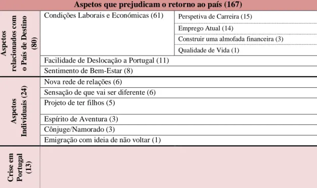 Tabela 3 – Categoria Retorno (423)  Aspetos que prejudicam o retorno ao país (167) 