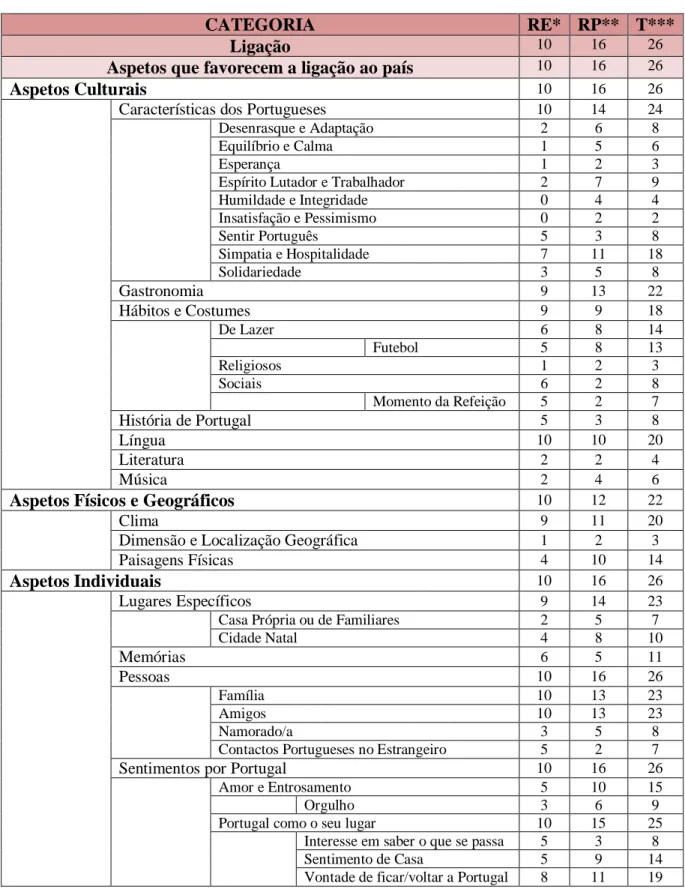 Tabela  IIa  –  Nº  de  Participantes  com  unidades  de  análise  cotadas  na  categoria  principal Ligação e subordinadas 