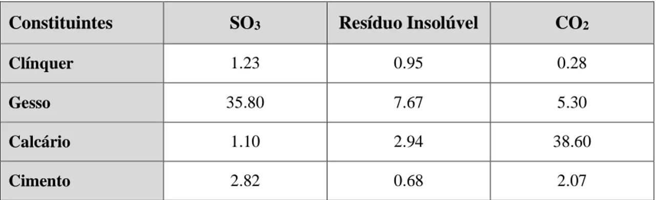 Tabela 5. 5:  Resultados das análises para efetuar os balanços mássicos CEM I 42.5R 