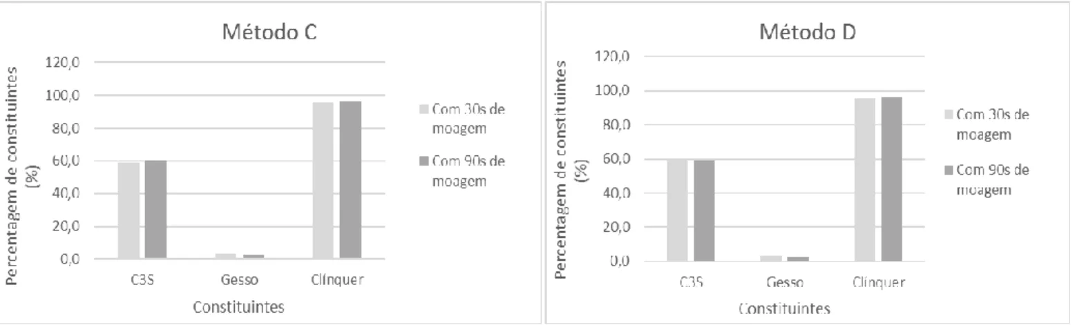 Figura 5. 4: Resultados da análise por DRX para o método C e D, fazendo variar os tempos de moagem em  cada um deles