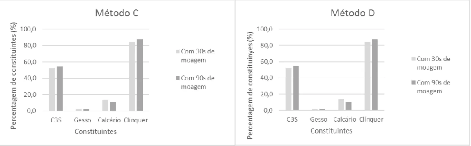 Figura 5. 6:  Resultados da análise por DRX para o método C e D, fazendo variar os tempos de moagem em cada um  deles