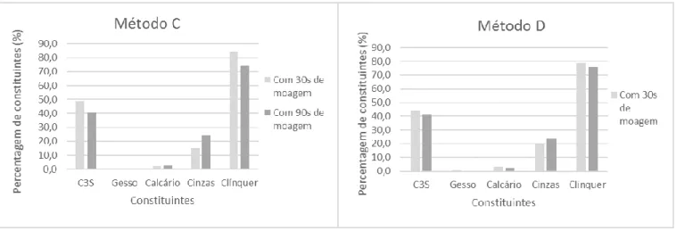 Figura 5. 7:  Resultados da análise por DRX para o método C e D, fazendo variar os tempos de moagem em  cada um deles