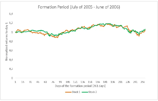 Figure 3: Normalized returns of a pair in the formation period