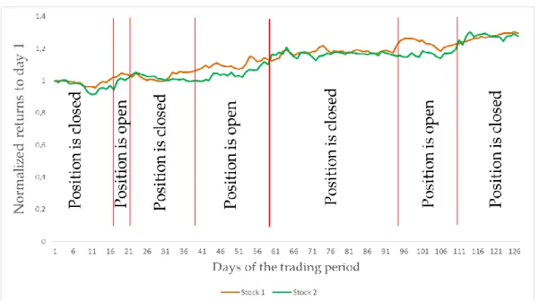 Figure 4: Trading period of a pair 
