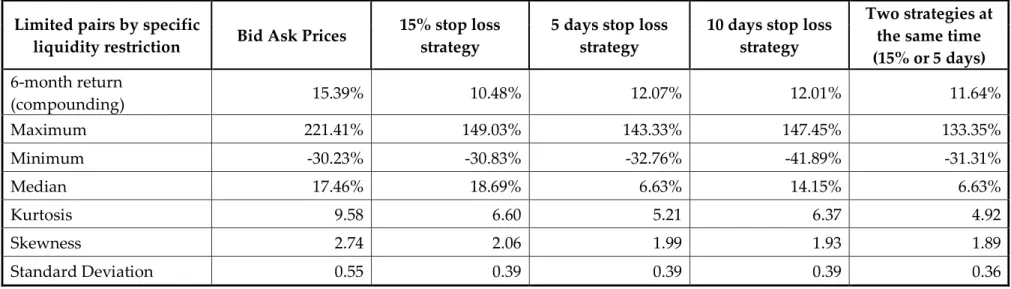 Table 6: Results of the limited pairs’ strategy with the bid and ask prices and results of the same strategy with the inclusion of 4 different stop loss  strategies