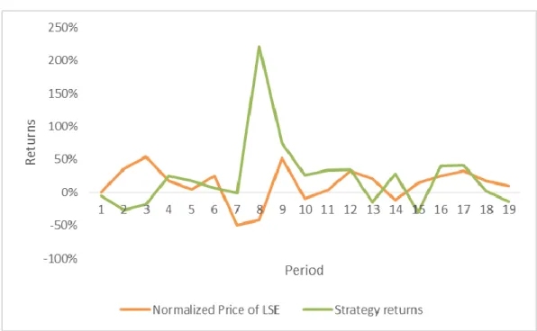 Figure 6: Evolution of LSE prices and strategy returns 