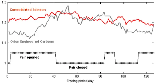 Figure 1: Normalized prices of Consolidated Edinson and Orion Engineered Carbons 
