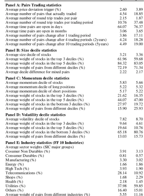 Table 2: Portfolio and trading statistics of the simple pairs trading strategy 