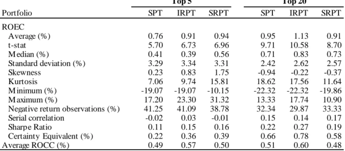 Table 4: Simple, industry restricted and size restricted pairs trading 