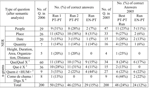 Table 2 summarizes the main causes for wrong answers. As in last year, most of the errors in the PT-PT task  reside in the document retrieval