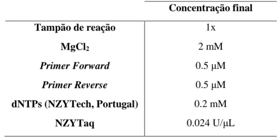 Tabela II.6 – Master mix para overlapping PCR.  Os primers utilizados flanqueiam os PI e PF de  gRNA1 e gRNA2