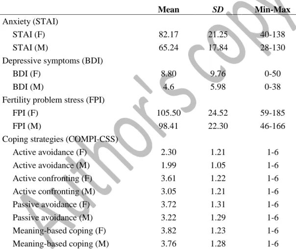 Table 1. Descriptive statistics for psychological and infertility-specific psychosocial  variables at T1          (n = 139 couples)