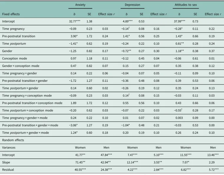 Table 2. Piecewise growth models for depressive and anxiety symptoms, attitudes to pregnancy and the baby and attitudes to sex from pregnancy to postpartum