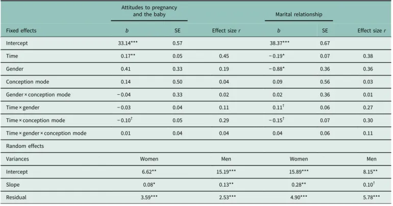 Table 3. Growth models for attitudes to pregnancy and the baby and marital relationship from pregnancy to postpartum Attitudes to pregnancy