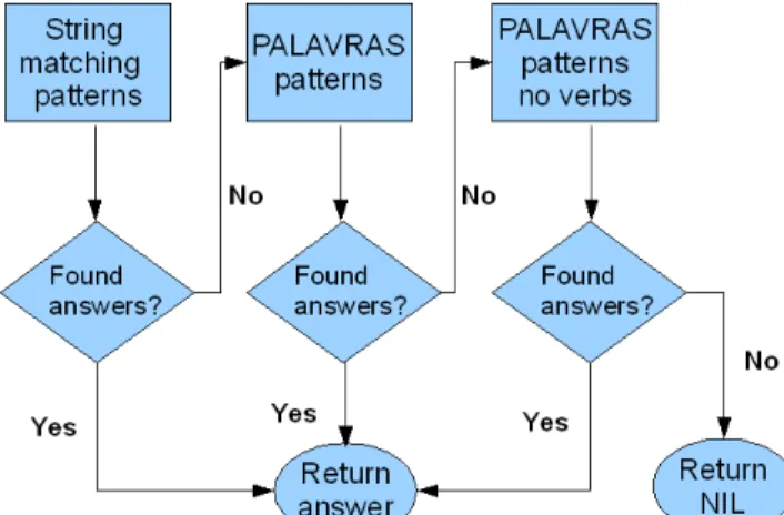 Figure 3 gives an overview about the three techniques used by Esfinge to select relevant texts