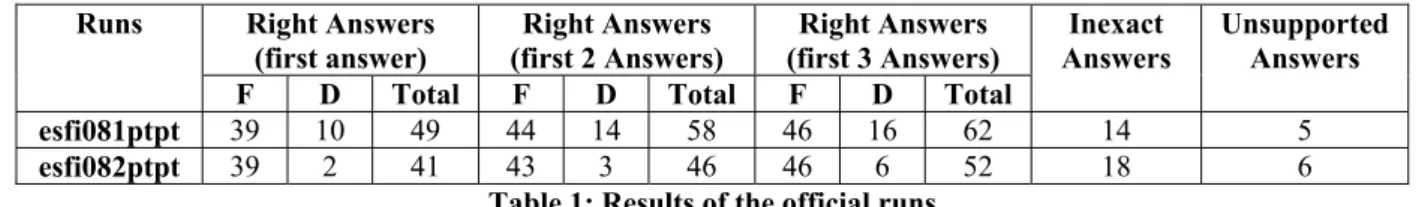 Table 1 and Figure 4 show the results of the official runs, considering all the questions (Total), only for  factoid (F) or definition (D) questions