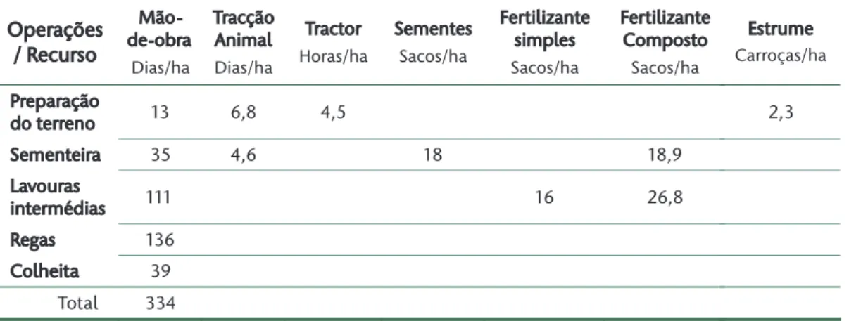 Tabela 1 – Coeficientes técnicos da cultura da batata (valores médios por operação)