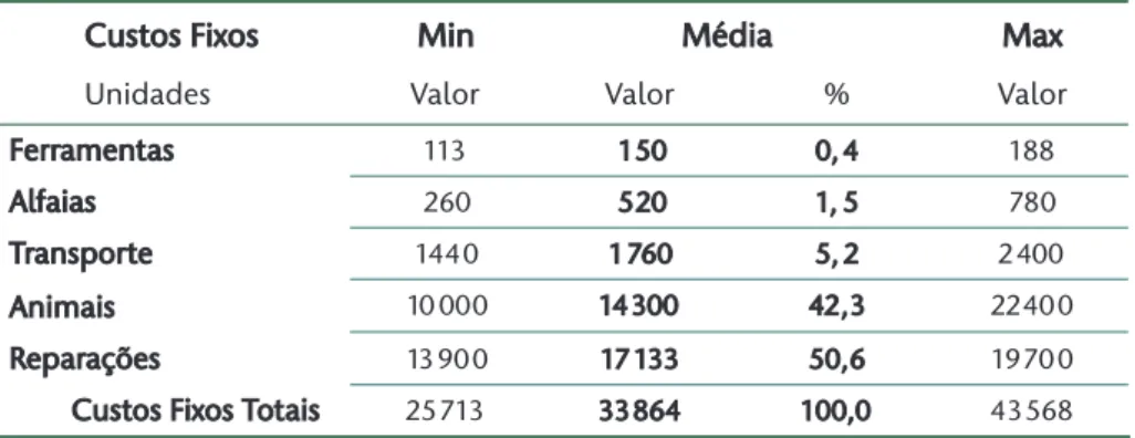 Tabela 8 – Custos fixos por agricultor e insumo utilizado expresso em AKz por hectare