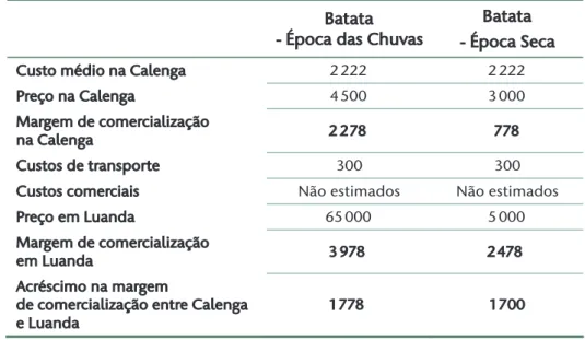 Tabela 12 – Comparação das Margens de comercialização da batata na época das chuvas e na época seca (Akz por saco de 50 Kg)