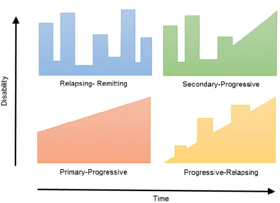 Figure I. 5 – Schematic illustration of how of disability evolves through time in MS. 