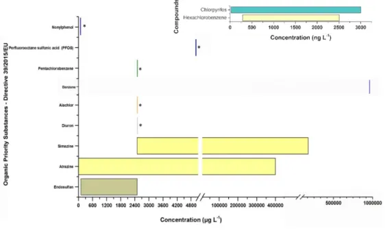 Figure 8. Concentration range (µg L -1 ; ng L -1 ) of organic PSs in spiked samples used as inlet solution in the CWs experiments (* 